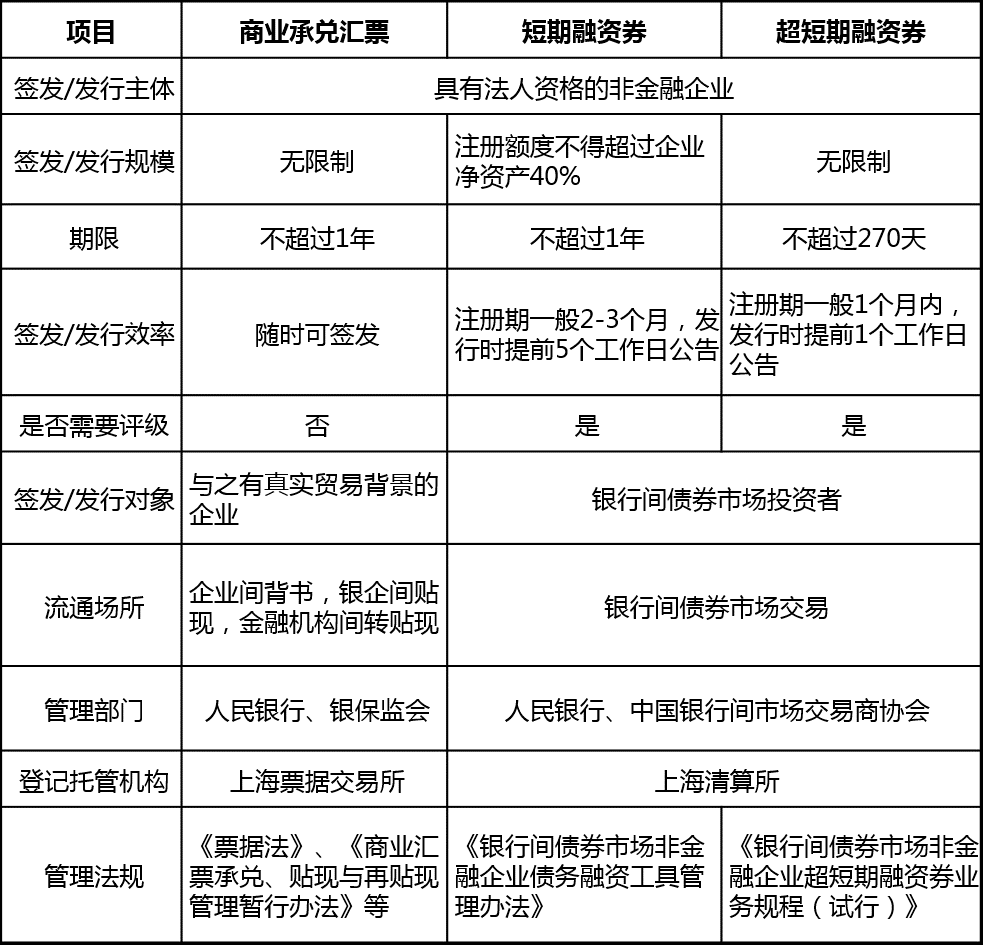 商业承兑汇票、短期融资券、超短期融资券基本特征对比