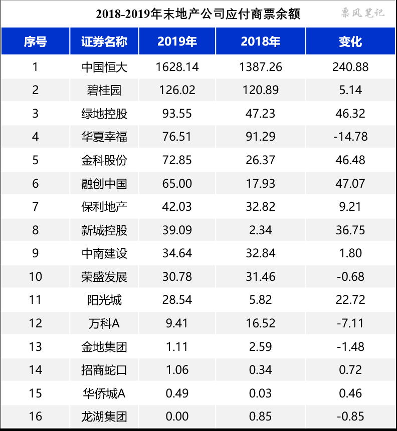 2018-2019年主要地产公司应付商业承兑汇票余额