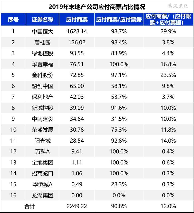 2019年主要地产公司应付商业承兑汇票占比