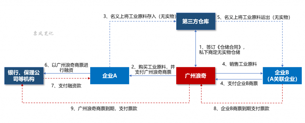 广州浪奇融资性票据签发与融资的业务模式