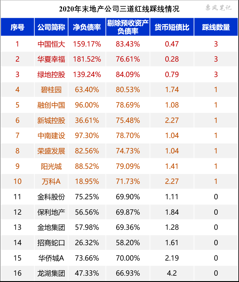 2020年主要的16家房企”三道红线“踩线情况