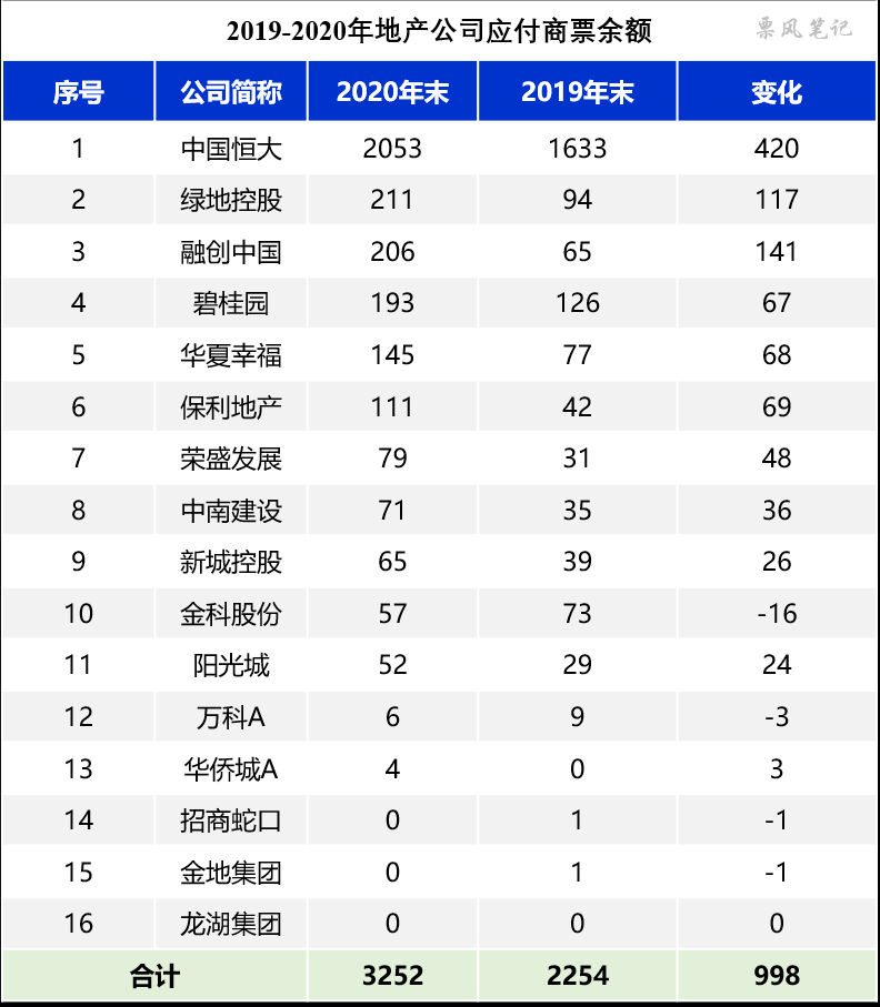 2019-2020年16家房企应付商票余额变化