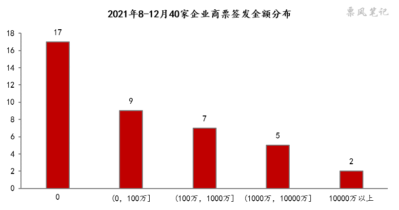 2021年8-12月恒大商票规模