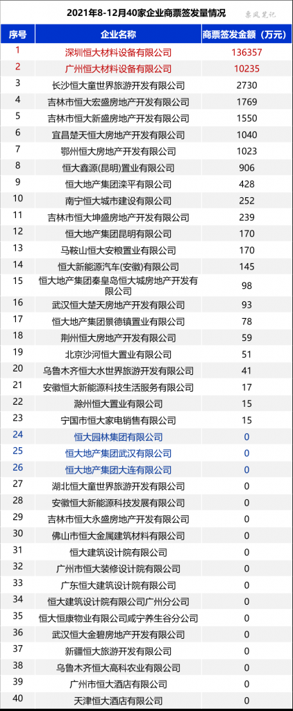 恒大集团内40家企业商票签发量