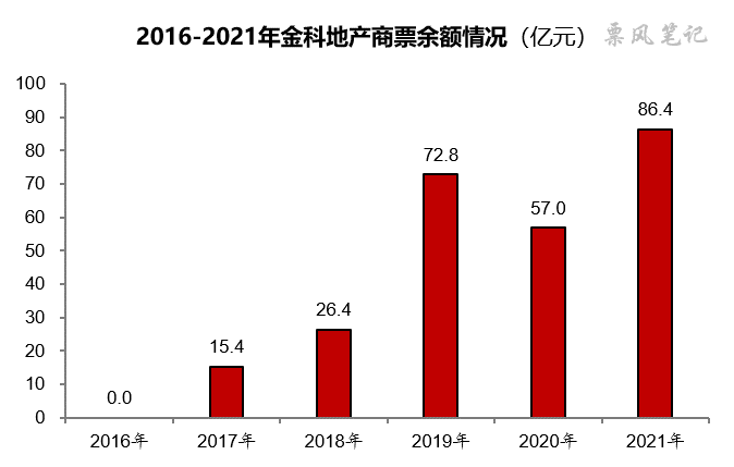 2016-2021年金科地产商票余额