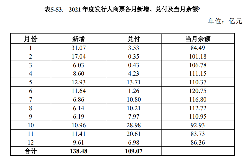 2021年金科股份各月商票情况