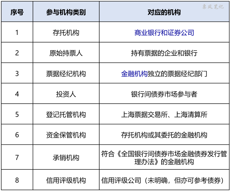 标准化票据的参与机构