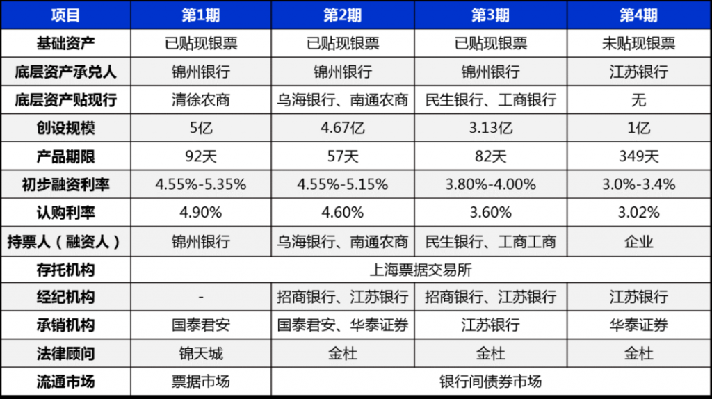 2019年4期标准化票据有关要素