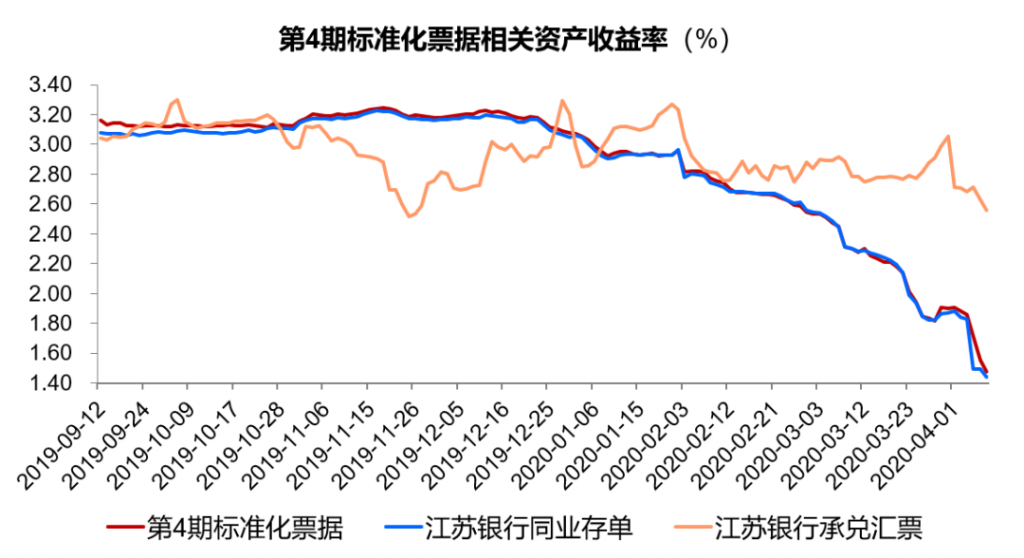 第4期标准化票据相关资产收益率走势