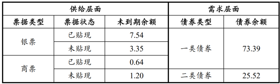 标准化票据市场供需