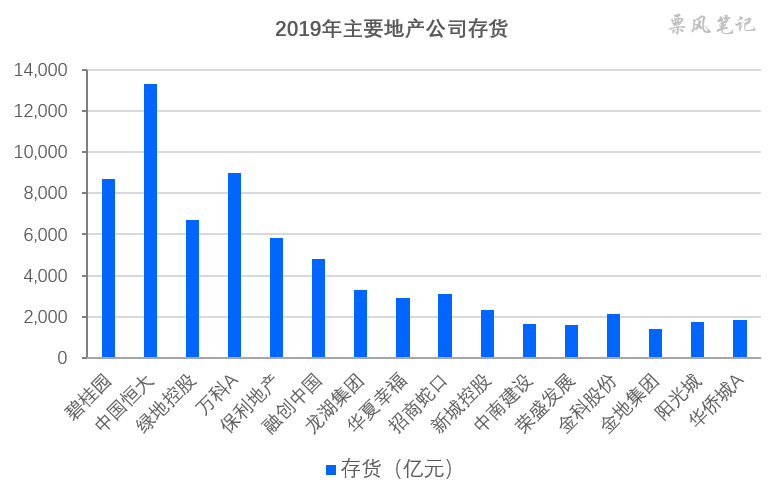 2019年主要地产公司存货