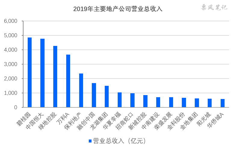 2019年主要地产公司营业总收入