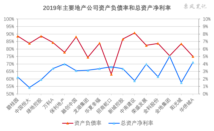 2019年主要地产公司资产负债率和总资产收益率