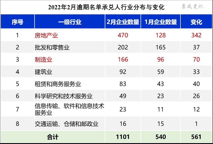 2022年2月商票逾期承兑人行业分布