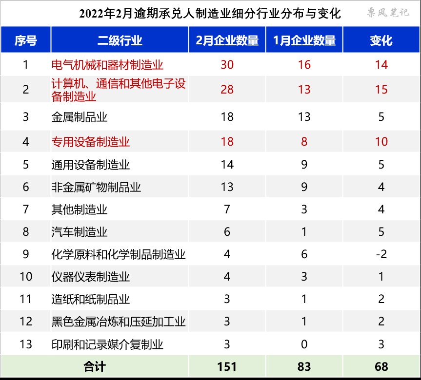 2022年2月商票逾期承兑人制造业分布