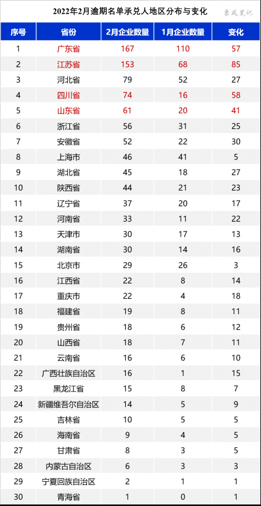 2022年2月商票逾期承兑人地区分布