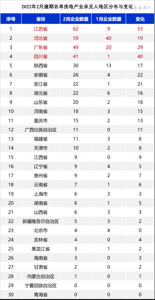 2022年2月商票逾期承兑人房地产行业地区分布