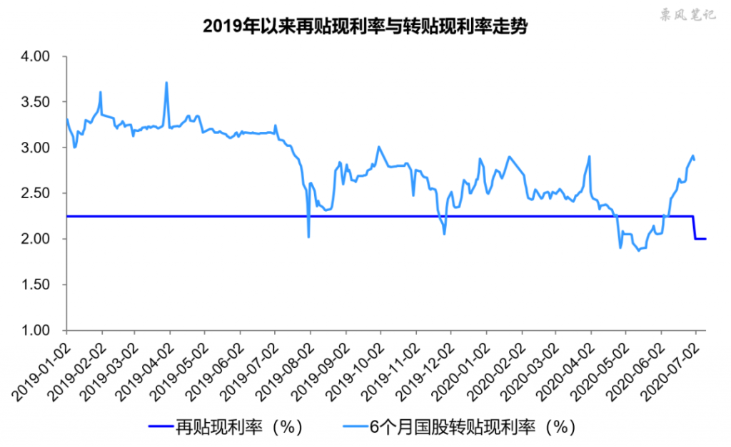 2019年以来再贴现利率与转贴现利率走势