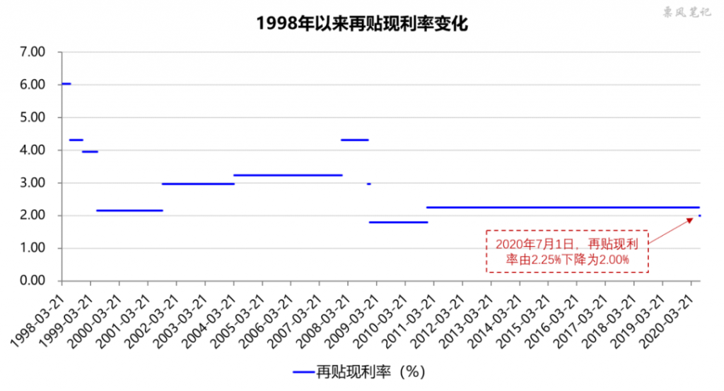 1998年以来再贴现利率变化