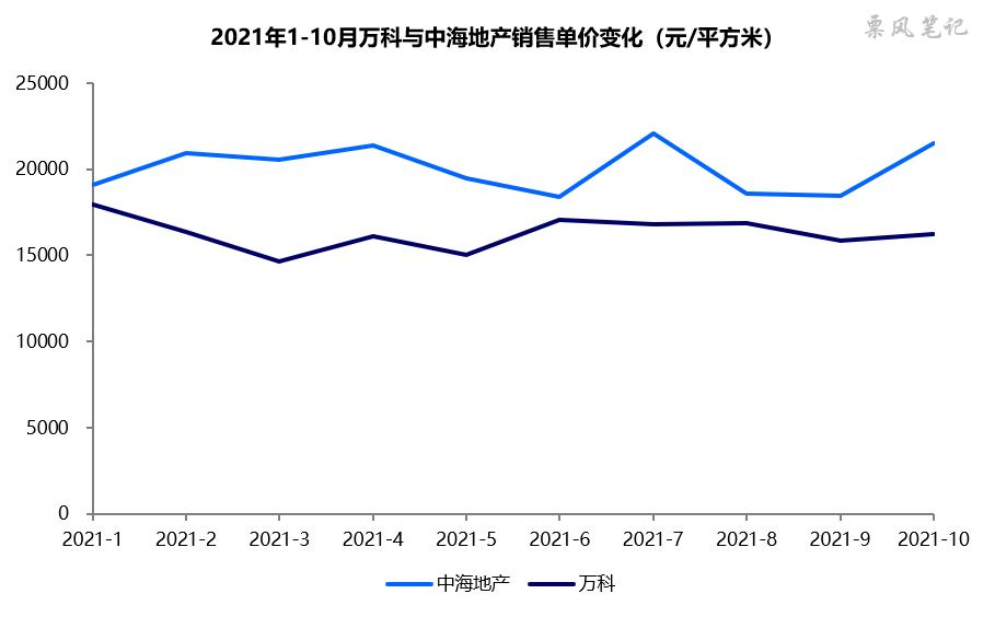 2021年1-10月万科与中海地产销售单价变化