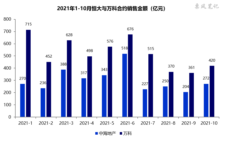 2021年1-10月恒大与万科地产合约销售金额变化