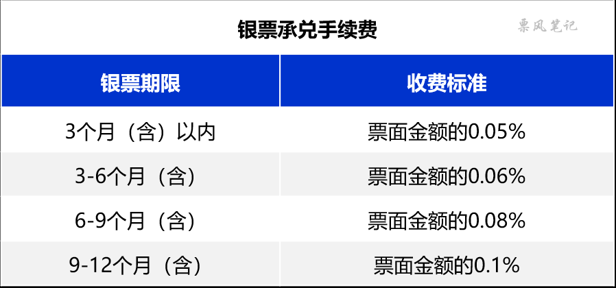 工商银行银票服务手续费标准