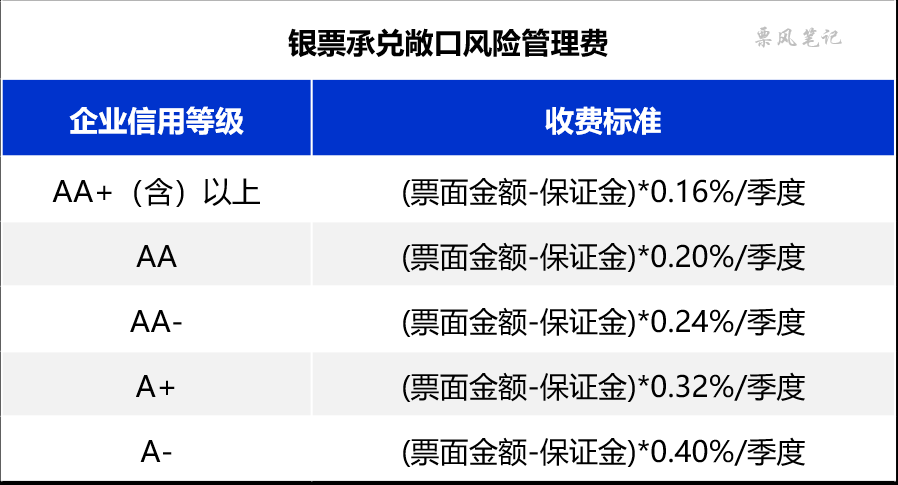 工商银行银票敞口风险管理费收费标准