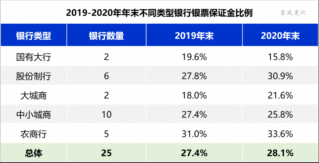 2019-2020年不同类型银行银票保证金比例