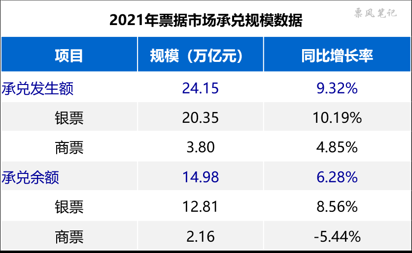 2021年票据市场承兑规模数据