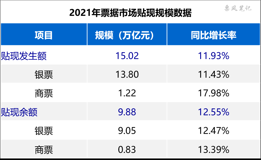 2021年票据市场贴现规模数据