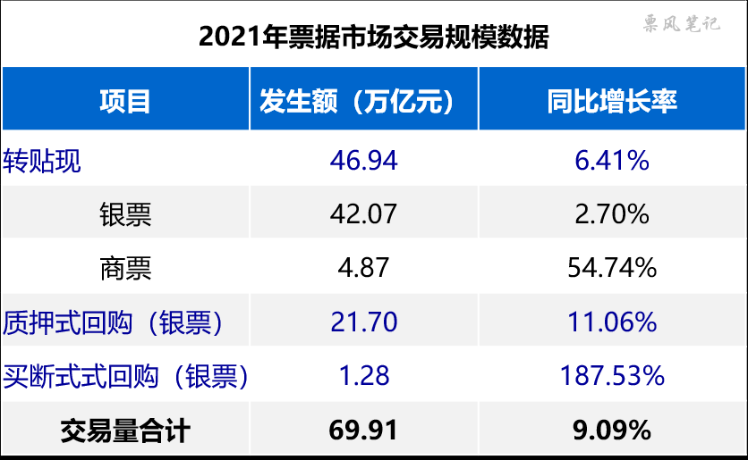 2021年票据市场交易规模数据