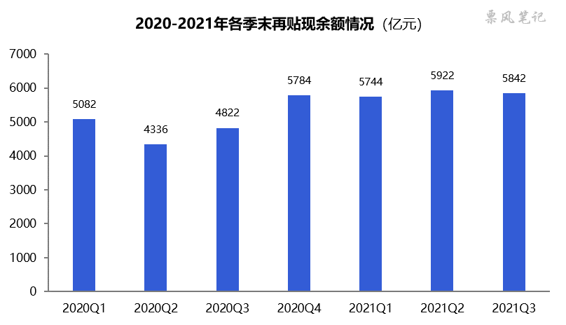 2020-2021年各季度再贴现余额数据