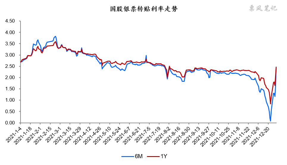 2021年银行承兑汇票转贴现利率走势