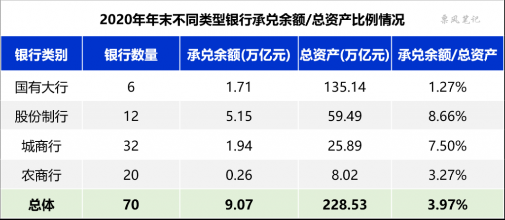 2020年末不同类型银行承兑余额/总资产比例情况