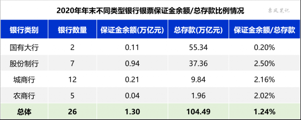 2020年末不同类型银行承兑余额/总存款比例情况