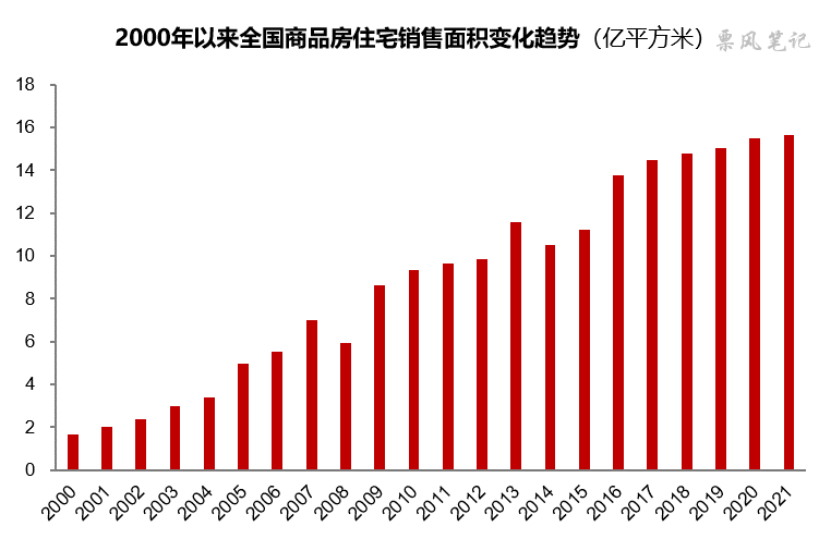 2000-2021年商品房住宅销售面积的变化趋势图