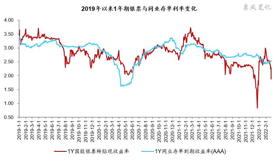 2019年以来1年期银行承兑汇票与同业存单利率变化