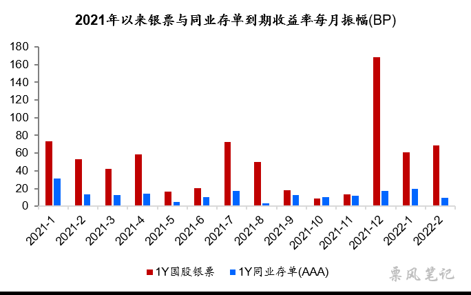 2021年以来1年期银行承兑汇票与同业存单到期收益率每月振幅