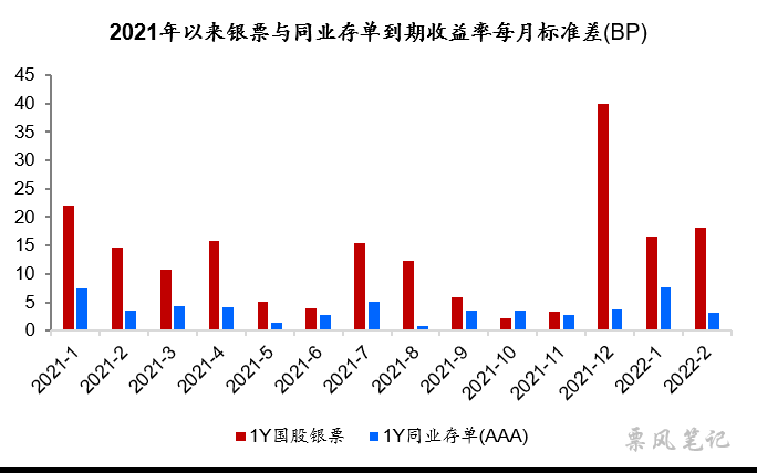 2021年以来1年期银行承兑汇票与同业存单到期收益率每月标准差