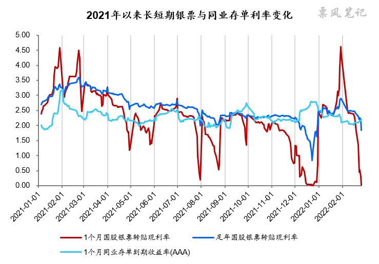 2021年以来长短期限银行承兑汇票和同业存单利率变化