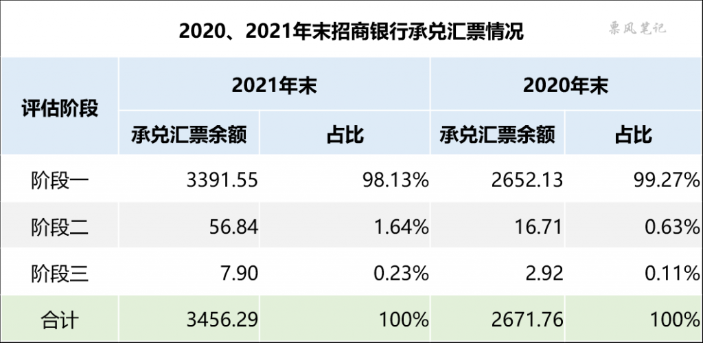 2020-2021年招商银行承兑汇票情况