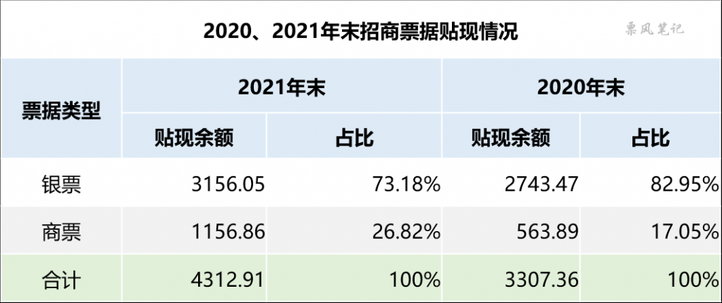 2020-2021年招商银行票据贴现情况