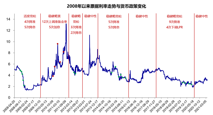 票据利率历史变化