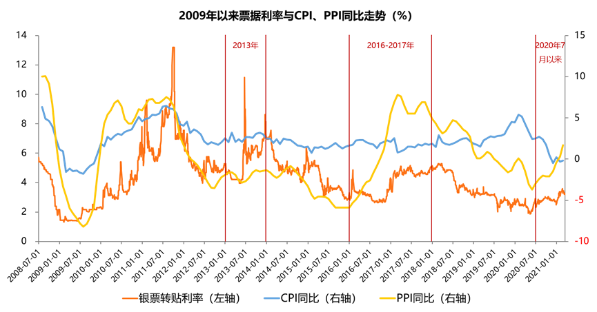 2009年以来票据利率与CPI、PPI同比走势