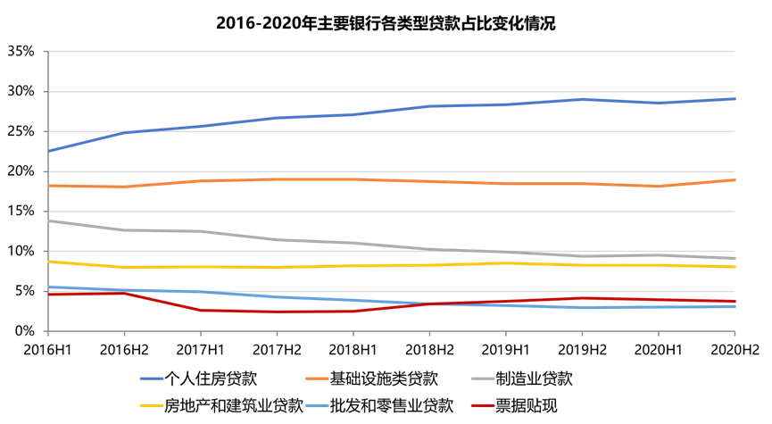 2016-2020年主要银行各类型贷款占比的变化情况