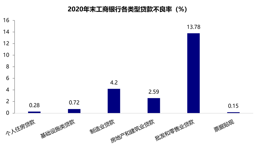 2020年末工商银行各类型贷款不良率