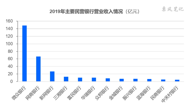 2019年主要民营银行营业收入