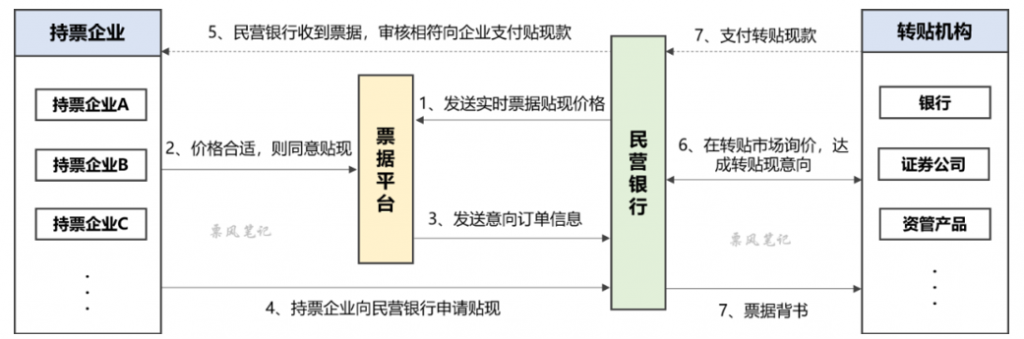 民营银行票据贴现业务模式图