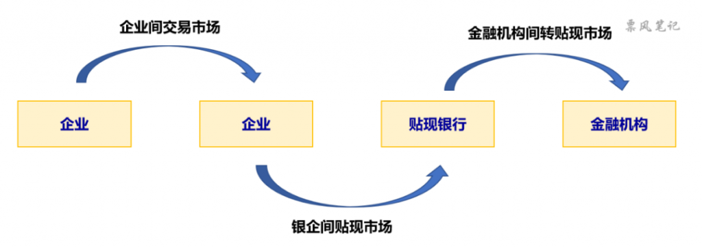 票据三大市场关系