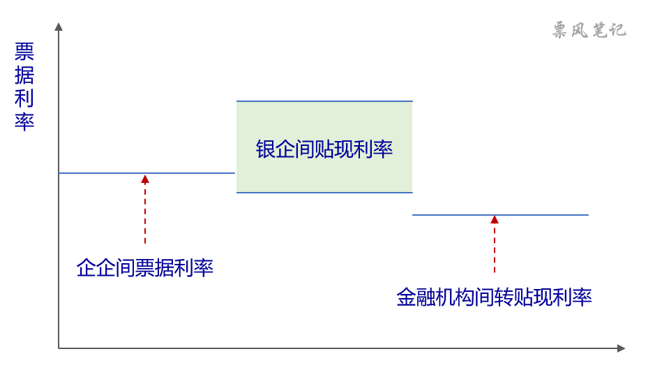 票据三大市场票据利率关系